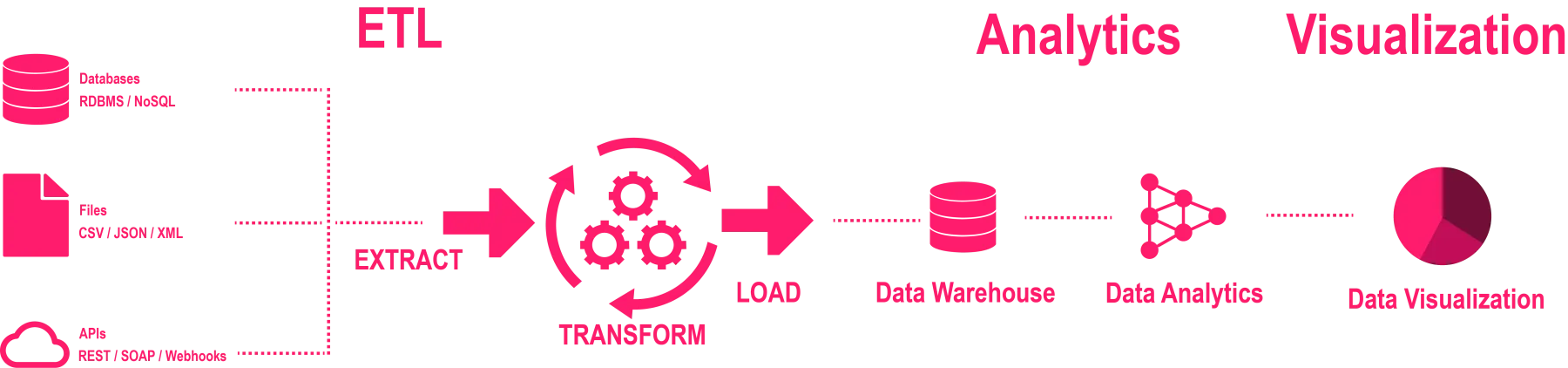 ETL, analytics and visualization scheme: data sources, transformation, loading, analysis, visualization.