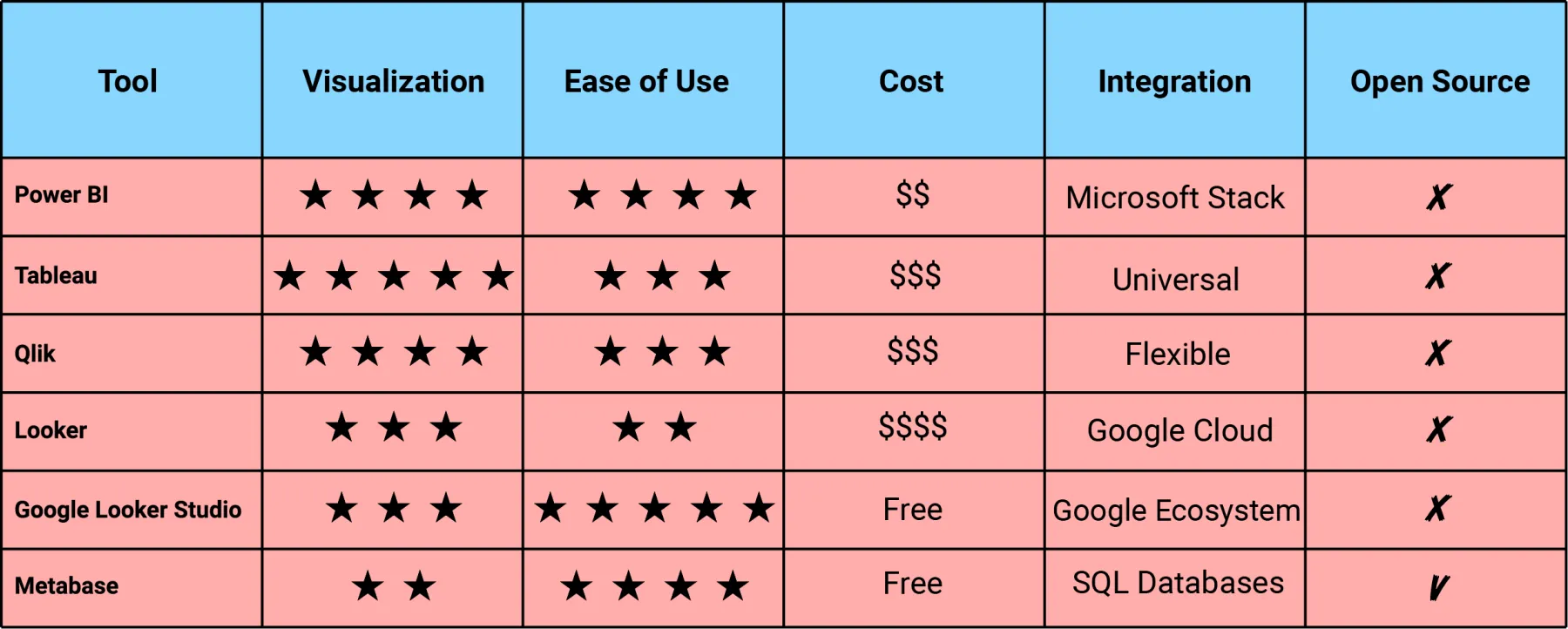 Comparison table of BI tools by functionality and use case